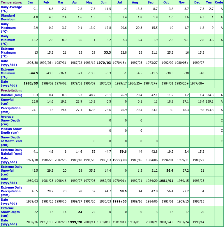 Bighorn Dam Climate Data Chart